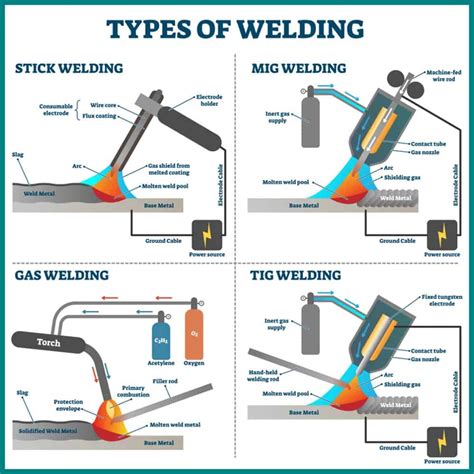 types of welding metal fabrication|list of different types welding.